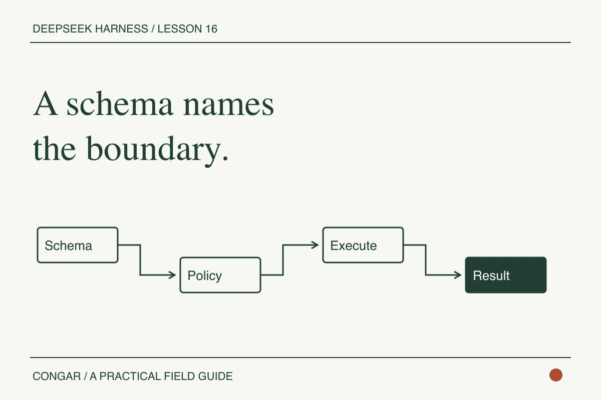 A typed tool call moves from schema to policy, execution, and an observed result.