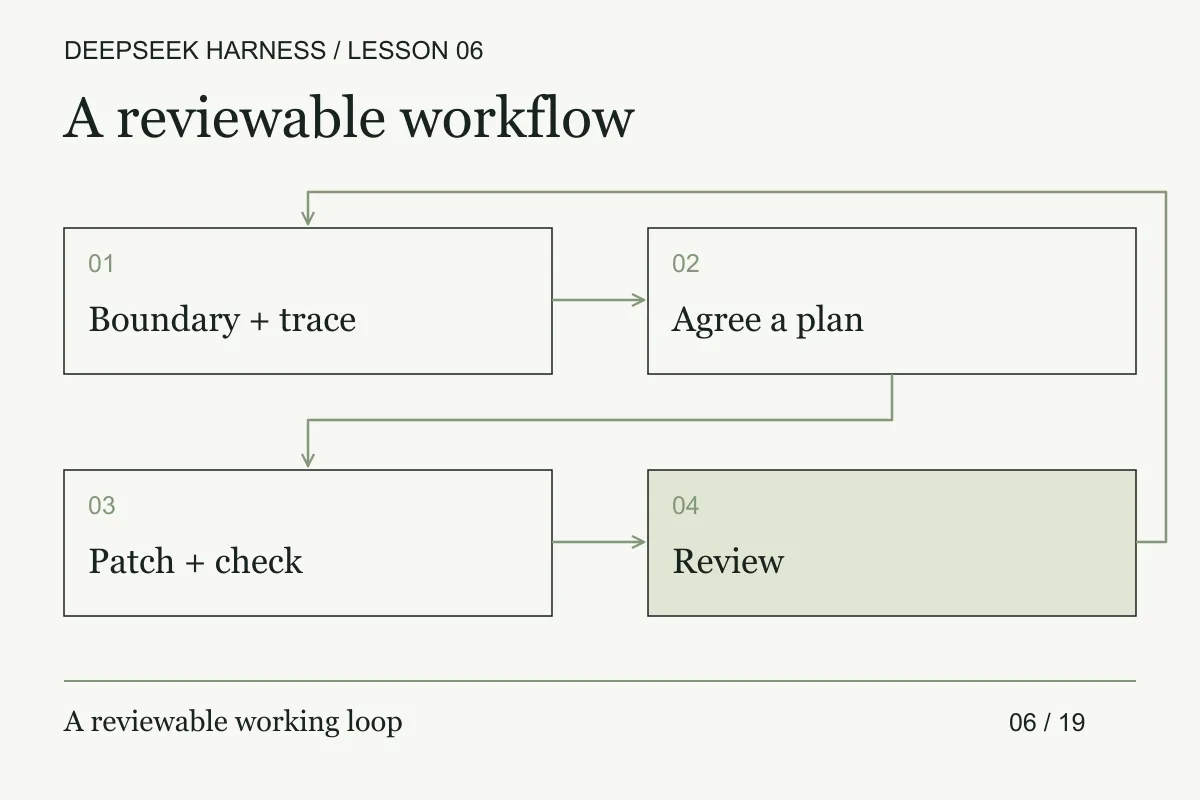 A task brief leads to a reviewed patch, with a return path for inspection and checks.