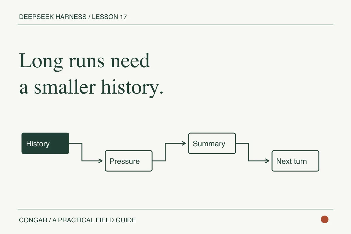 A long event history passes through pressure checks, tool-result pruning, a summary, and the next request.