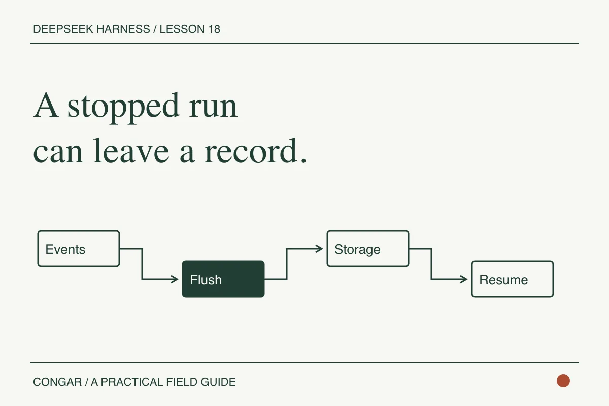 A session event log crosses a flush boundary into storage, then resumes with an interrupted-turn repair before the next agent request.