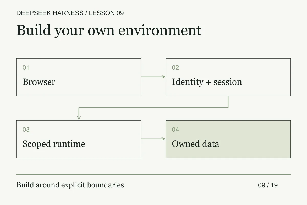 A proposed web environment connects the browser, identity and session layer, scoped runtime, and owned data.