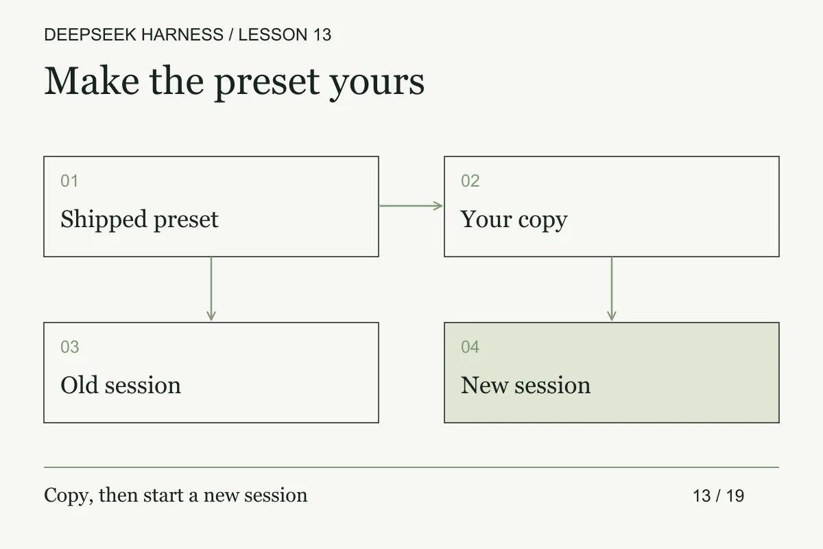 A shipped preset is copied for a new session while an existing session retains its original composition.