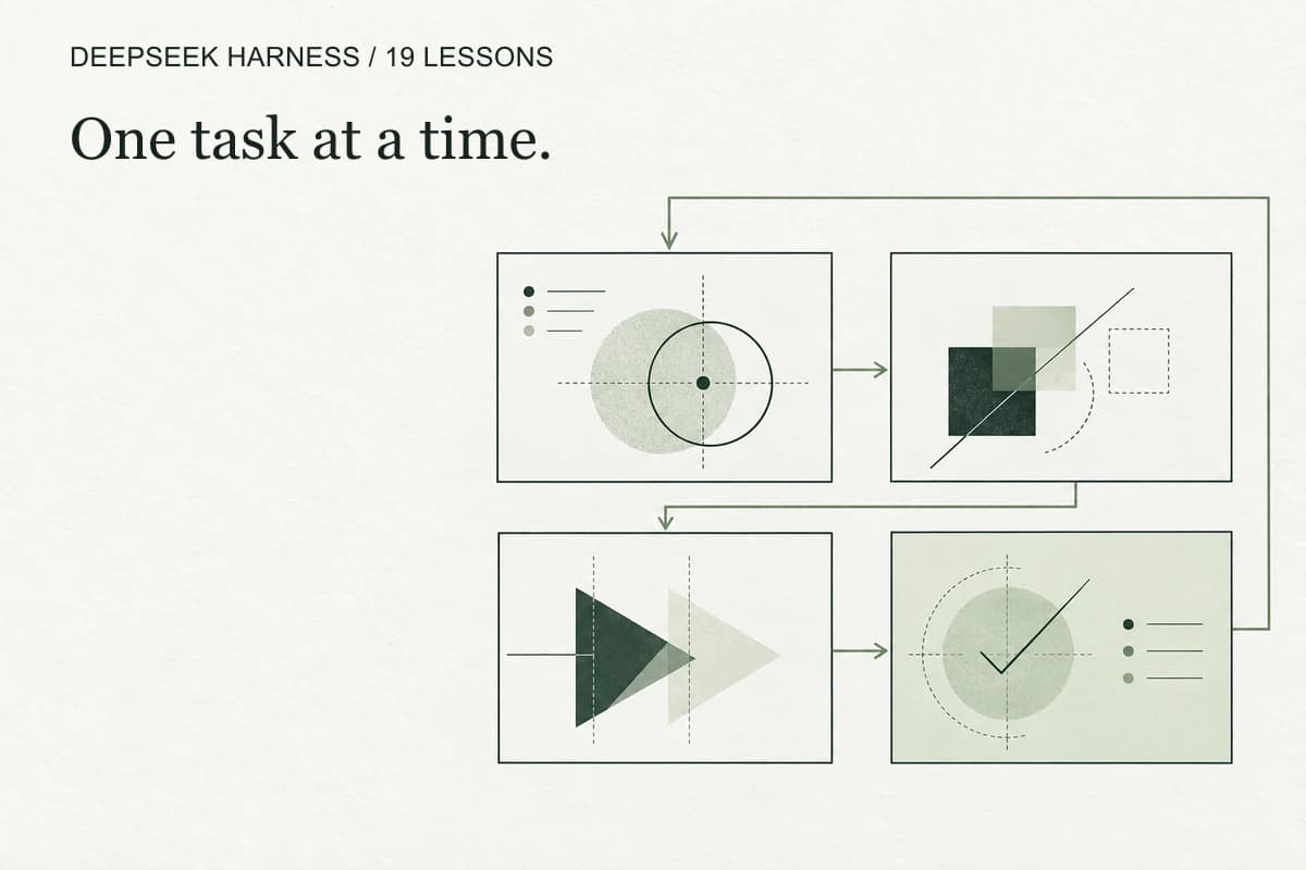 A DeepSeek Harness workflow moves through four connected stages on a paper-textured diagram.