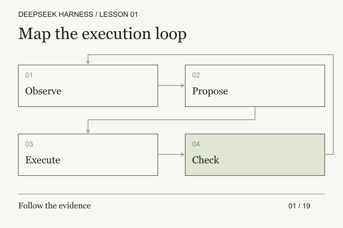 Observe, propose, execute and check form a loop, with results feeding the next observation.