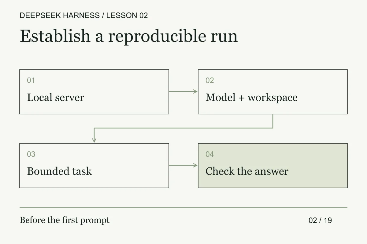 A local server, configured model, selected workspace, and session form the first-run sequence.