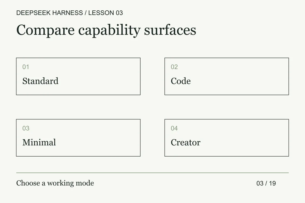 Four labeled nodes show Standard, Code, Minimal, and Creator modes.