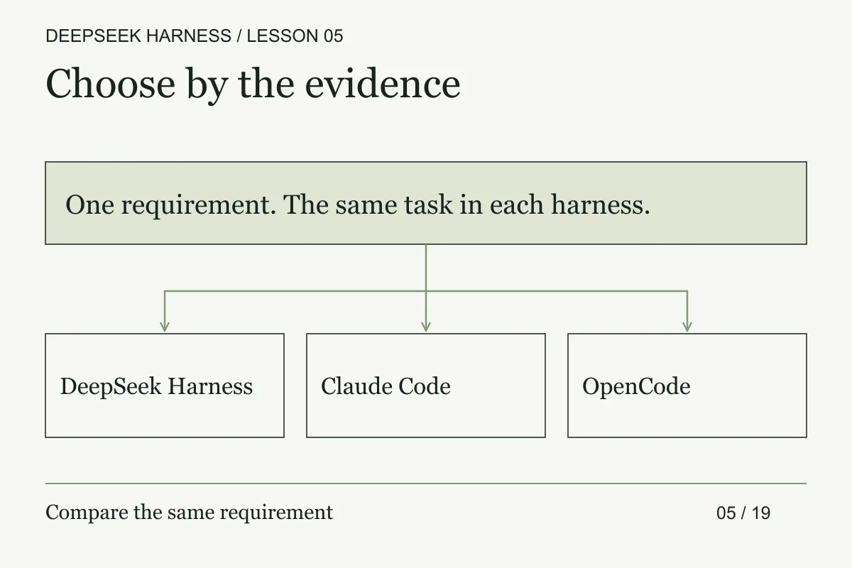 One requirement is tried across harnesses, then compared through the resulting diff and tests.