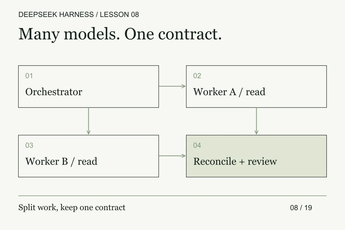 One task branches to two workers, then rejoins for review and a verified result.