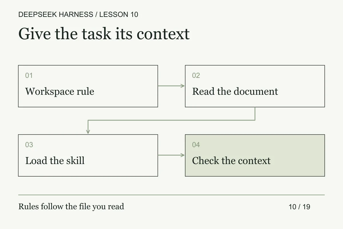 Workspace rules, document rules and a loaded skill form the context for a task.