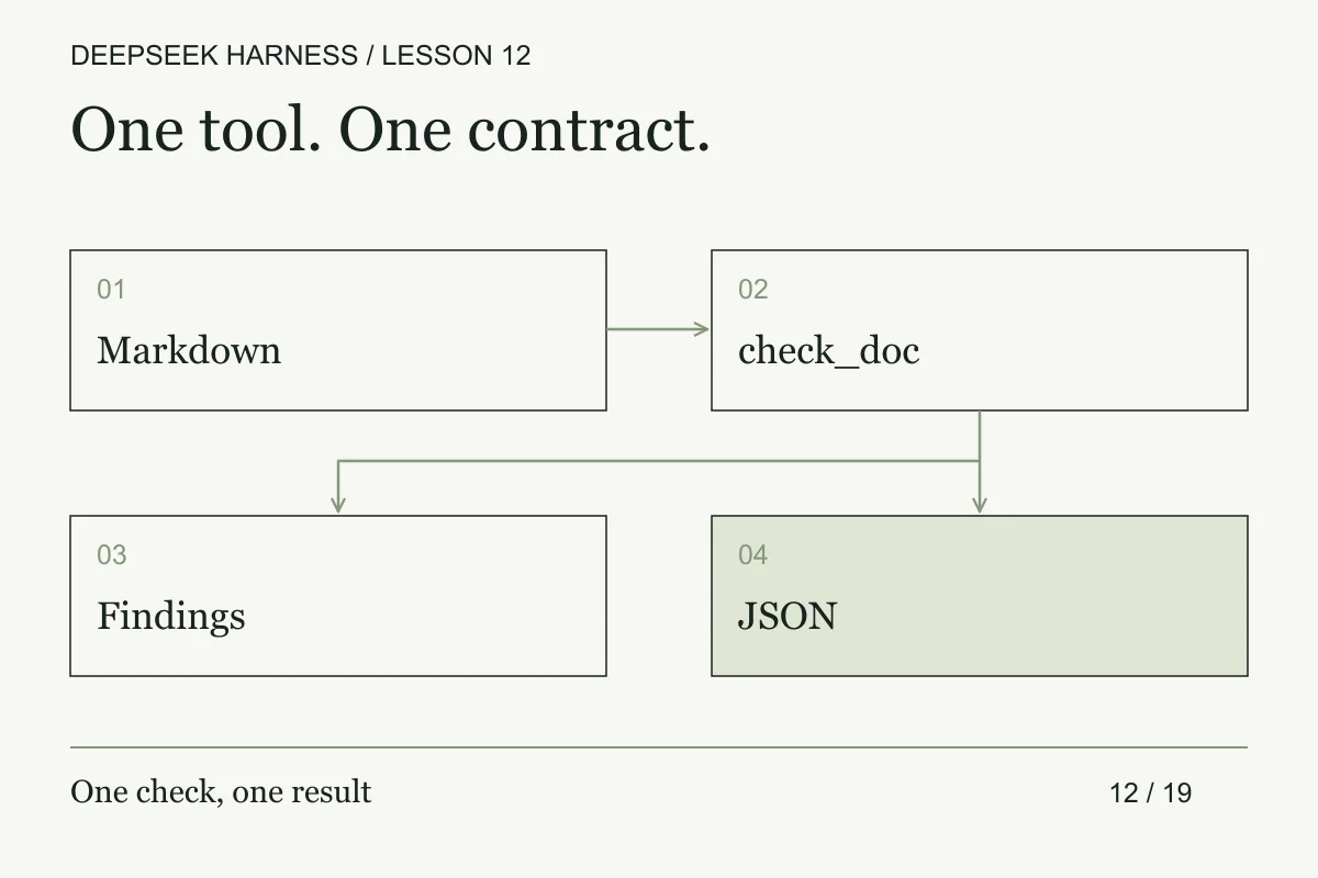 Markdown enters check_doc and produces one canonical result shown as findings or JSON.