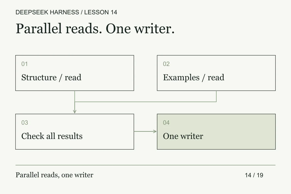 Independent structure and example checks meet at a results gate before one writer acts.