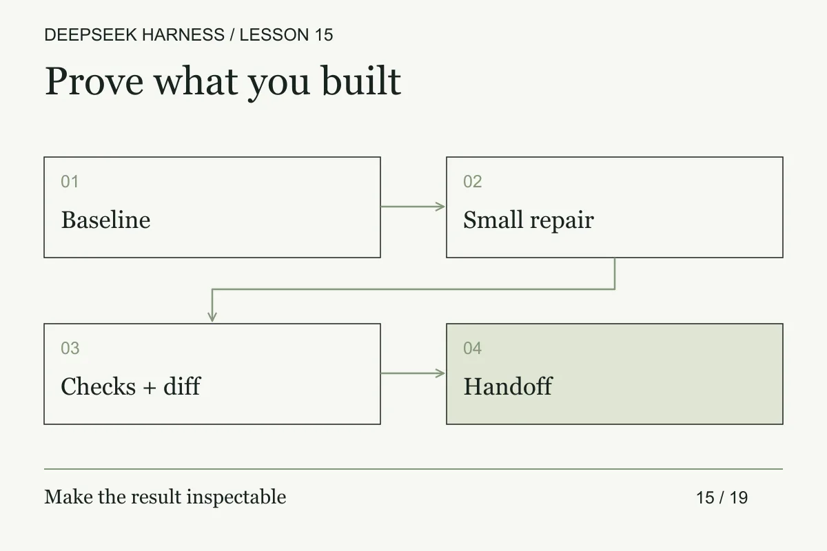 A baseline leads to a small repair, checks and a diff, then a documented handoff.