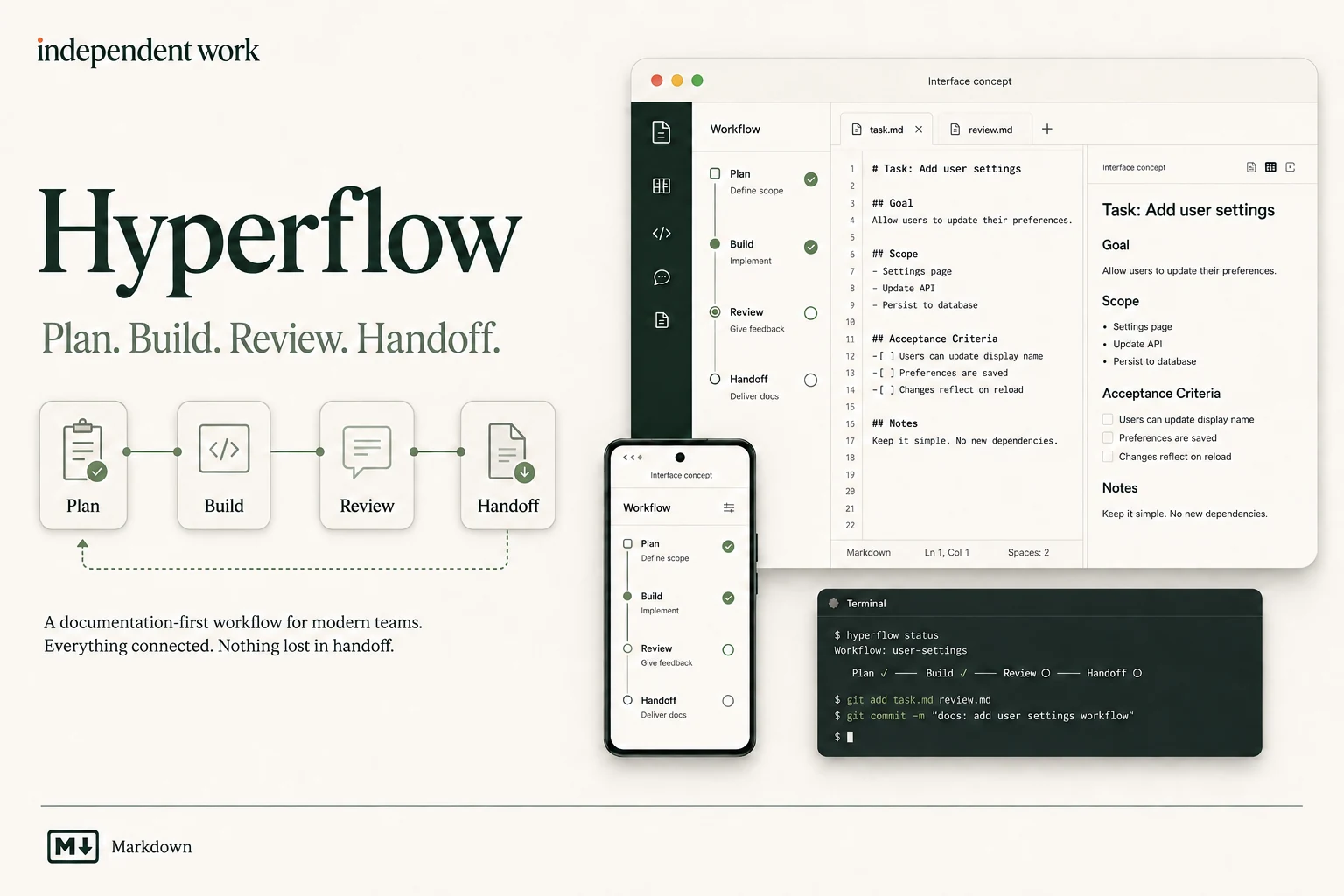 Hyperflow overview with planning, implementation, review, and project-local Markdown workflow concepts.
